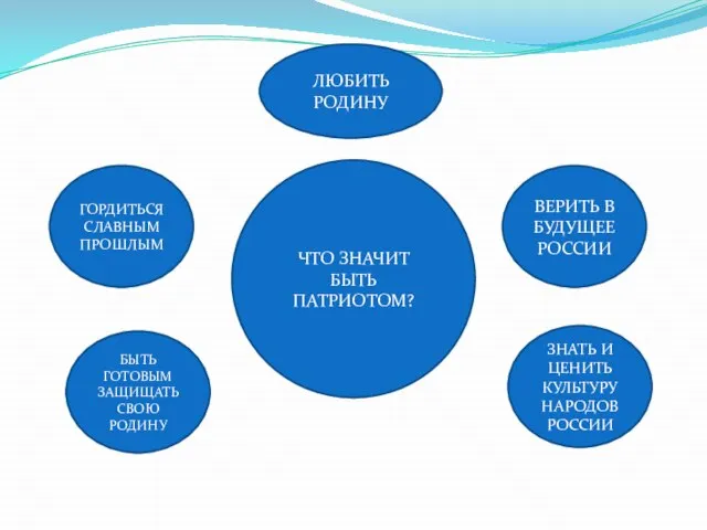 ЧТО ЗНАЧИТ БЫТЬ ПАТРИОТОМ? ЛЮБИТЬ РОДИНУ ГОРДИТЬСЯ СЛАВНЫМ ПРОШЛЫМ ВЕРИТЬ В