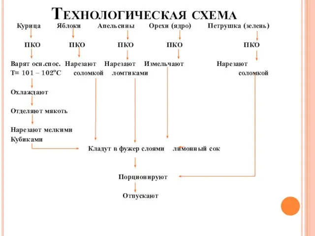 Технологическая схема Курица Яблоки Апельсины Орехи (ядро) Петрушка (зелень) ПКО ПКО