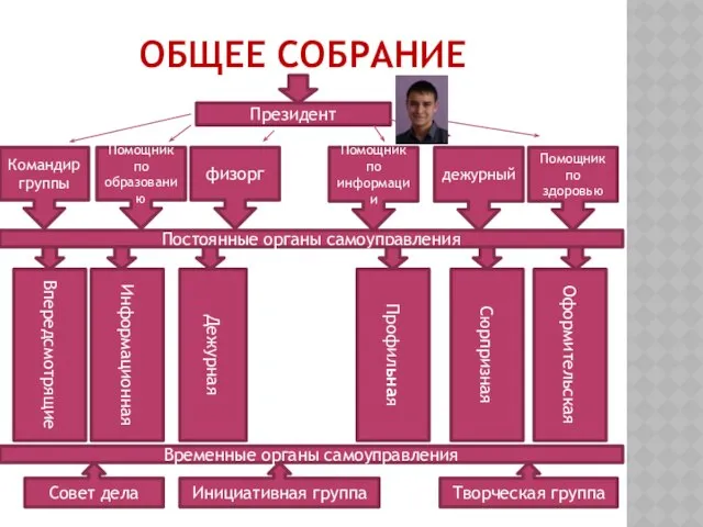 Общее собрание Информационная Дежурная Профильная Сюрпризная Оформительская Впередсмотрящие Президент Помощник по