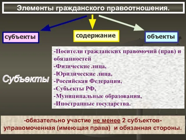 Элементы гражданского правоотношения. Субъекты -Носители гражданских правомочий (прав) и обязанностей -Физические