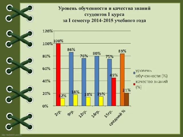 Уровень обученности и качества знаний студентов I курса за I семестр 2014-2015 учебного года