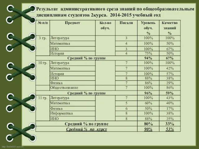 Результат административного среза знаний по общеобразовательным дисциплинам студентов 2курса. 2014-2015 учебный год