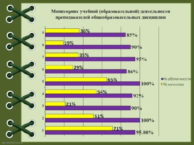 Мониторинг учебной (образовательной) деятельности преподавателей общеобразовательных дисциплин