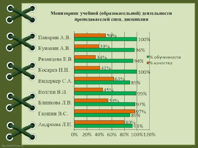 Мониторинг учебной (образовательной) деятельности преподавателей спец. дисциплин