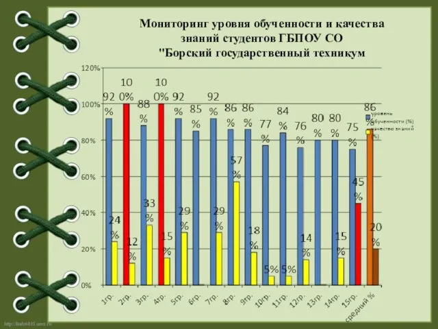 Мониторинг уровня обученности и качества знаний студентов ГБПОУ СО "Борский государственный техникум