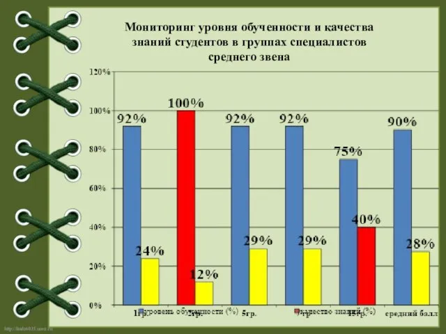 Мониторинг уровня обученности и качества знаний студентов в группах специалистов среднего звена