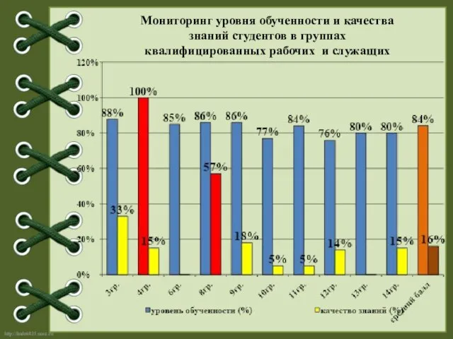 Мониторинг уровня обученности и качества знаний студентов в группах квалифицированных рабочих и служащих