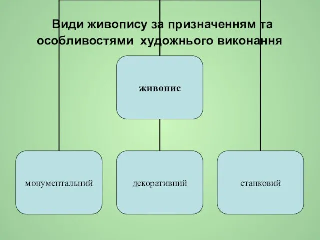 Види живопису за призначенням та особливостями художнього виконання