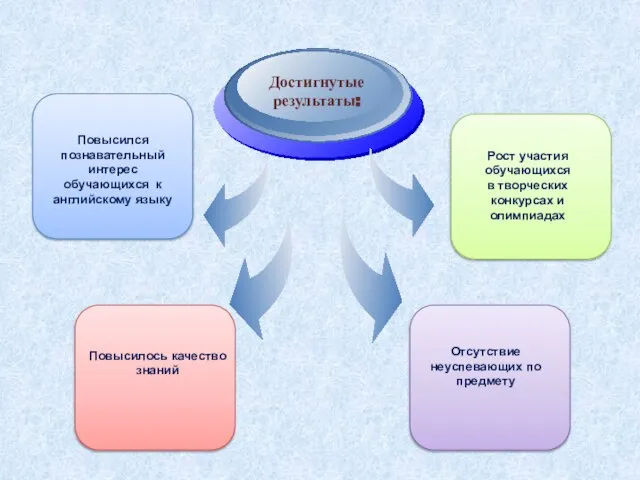 Повысился познавательный интерес обучающихся к английскому языку Повысилось качество знаний Рост