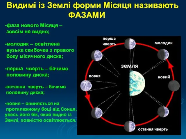 Видимі із Землі форми Місяця називають ФАЗАМИ -фаза нового Місяця –