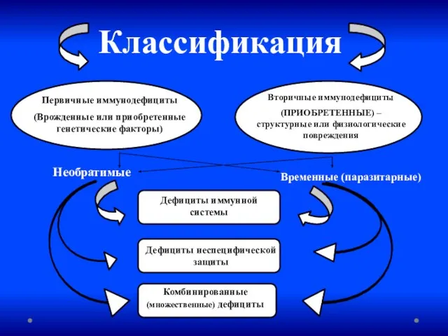 Классификация Первичные иммунодефициты (Врожденные или приобретенные генетические факторы) Вторичные иммунодефициты (ПРИОБРЕТЕННЫЕ)