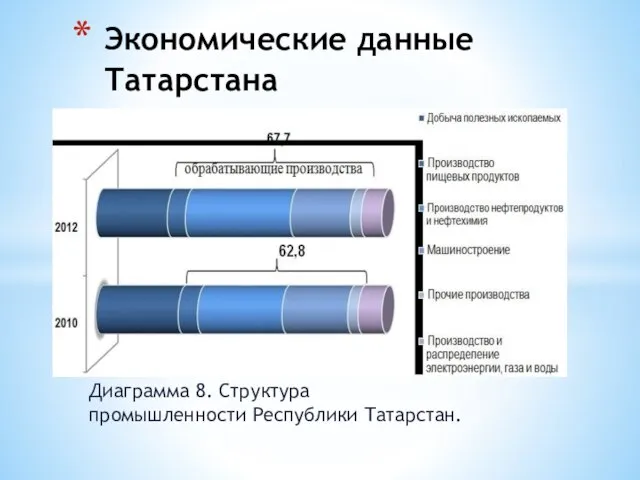Диаграмма 8. Структура промышленности Республики Татарстан. Экономические данные Татарстана