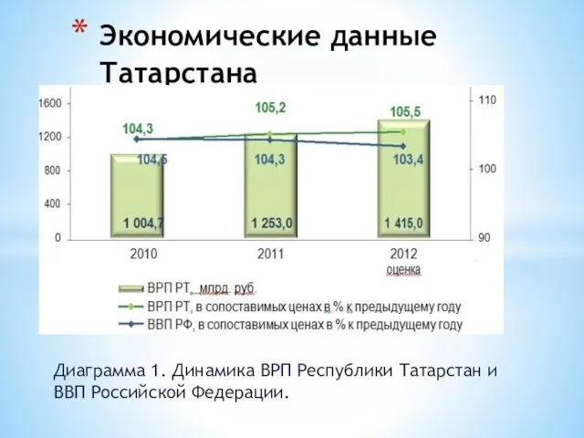 Диаграмма 1. Динамика ВРП Республики Татарстан и ВВП Российской Федерации. Экономические данные Татарстана