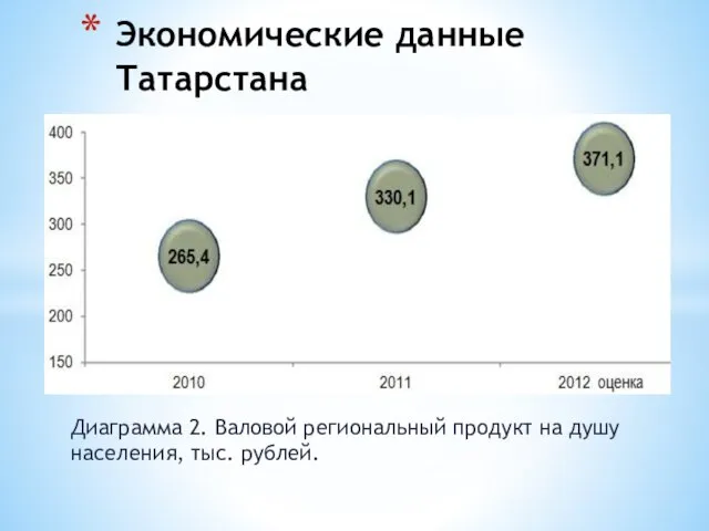 Диаграмма 2. Валовой региональный продукт на душу населения, тыс. рублей. Экономические данные Татарстана
