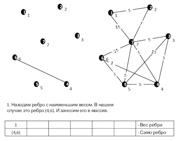 1. Находим ребро с наименьшим весом. В нашем случае это ребро