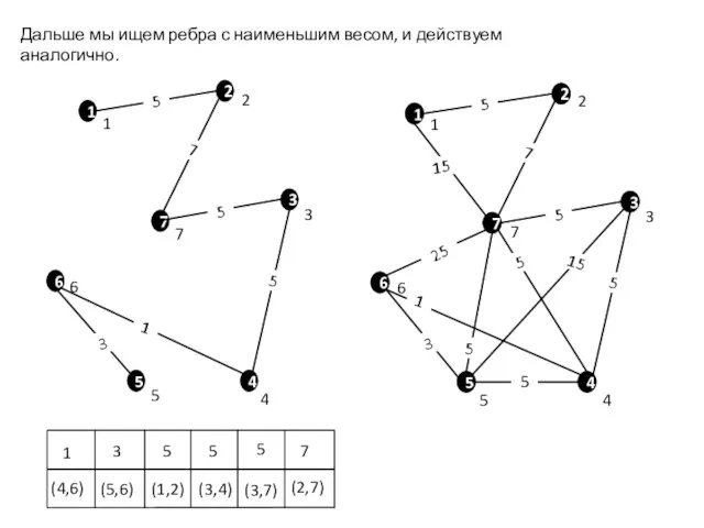 Дальше мы ищем ребра с наименьшим весом, и действуем аналогично. 1