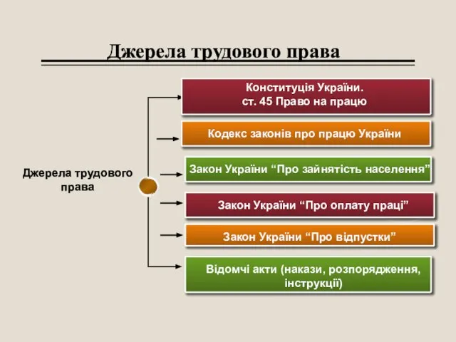 Джерела трудового права