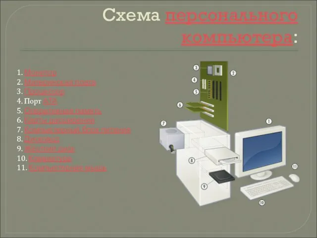 Схема персонального компьютера: 1. Монитор 2. Материнская плата 3. Процессор 4.