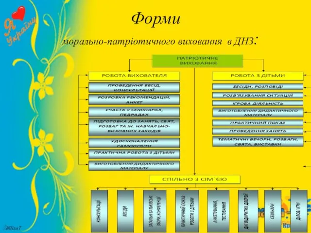 Форми морально-патріотичного виховання в ДНЗ: