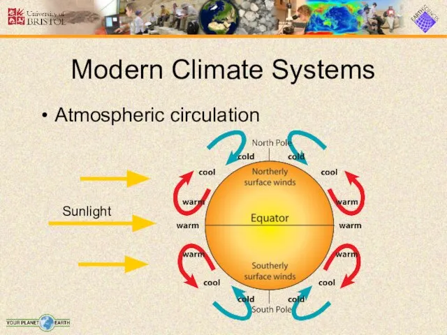 Modern Climate Systems Atmospheric circulation Sunlight