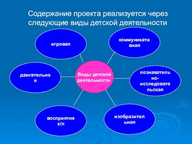 Содержание проекта реализуется через следующие виды детской деятельности Виды детской деятельности