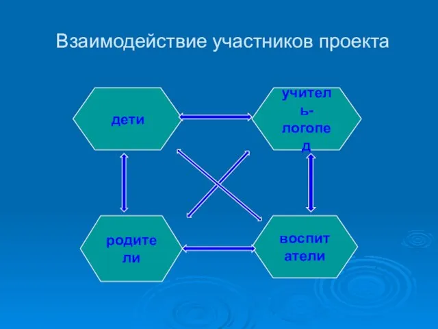 Взаимодействие участников проекта дети родители воспитатели учитель- логопед