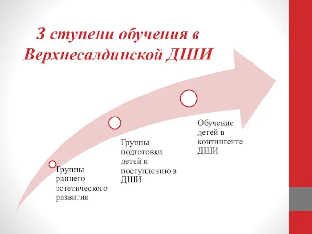 3 ступени обучения в Верхнесалдинской ДШИ