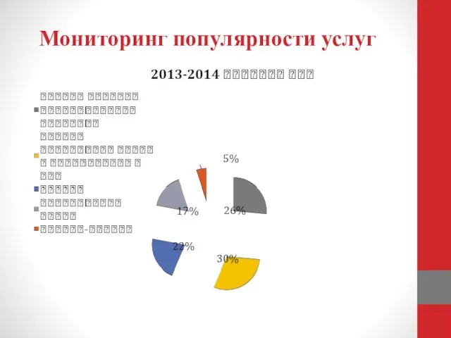 Мониторинг популярности услуг