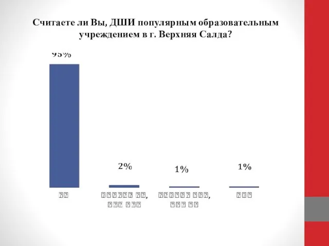 Считаете ли Вы, ДШИ популярным образовательным учреждением в г. Верхняя Салда?