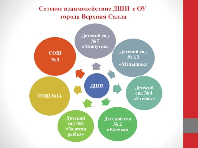 Сетевое взаимодействие ДШИ с ОУ города Верхняя Салда