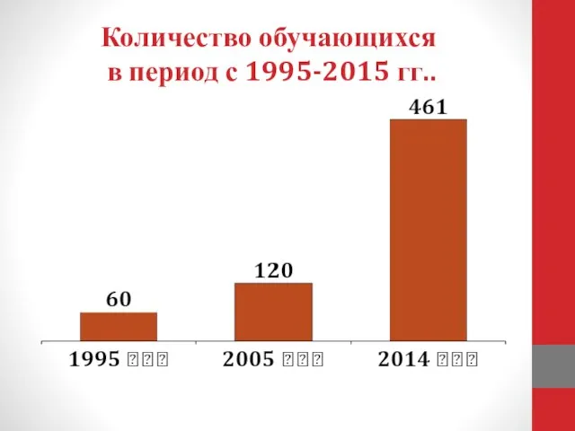 Количество обучающихся в период с 1995-2015 гг..