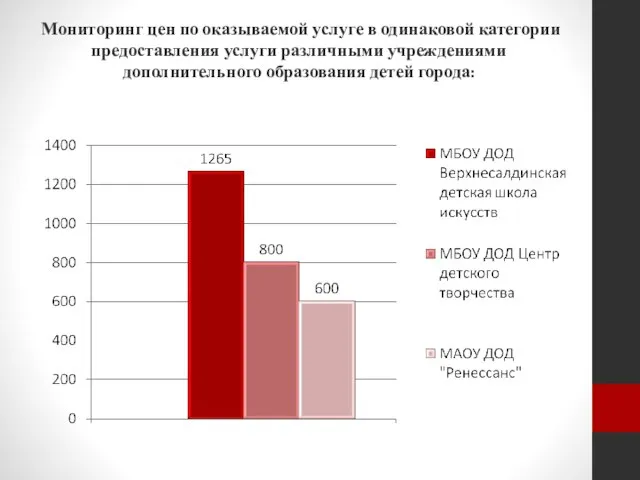 Мониторинг цен по оказываемой услуге в одинаковой категории предоставления услуги различными учреждениями дополнительного образования детей города: