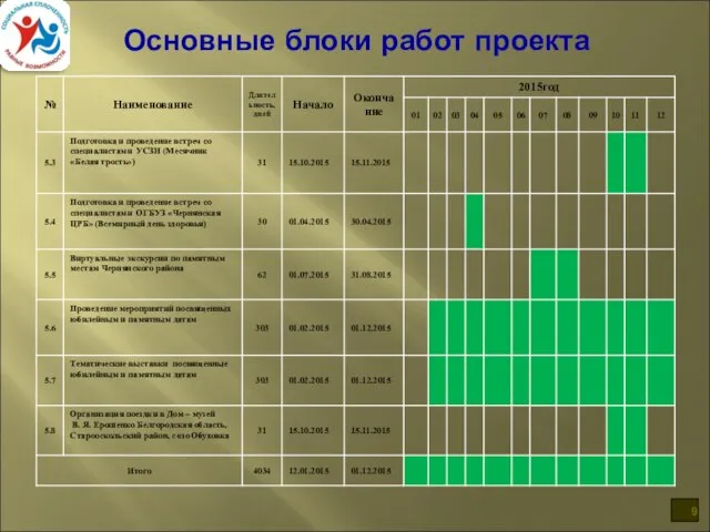 Основные блоки работ проекта