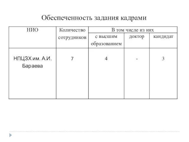 Обеспеченность задания кадрами