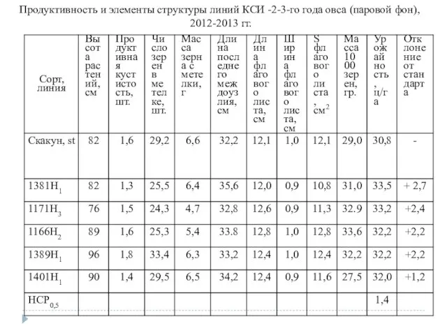 Продуктивность и элементы структуры линий КСИ -2-3-го года овса (паровой фон), 2012-2013 гг.