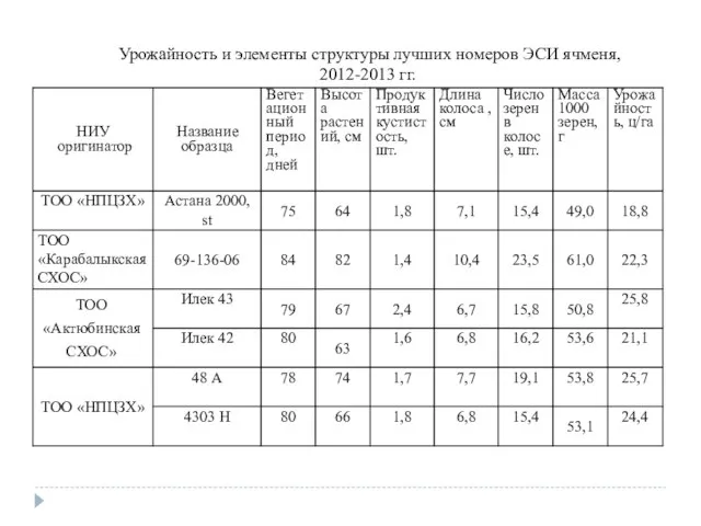 Урожайность и элементы структуры лучших номеров ЭСИ ячменя, 2012-2013 гг.