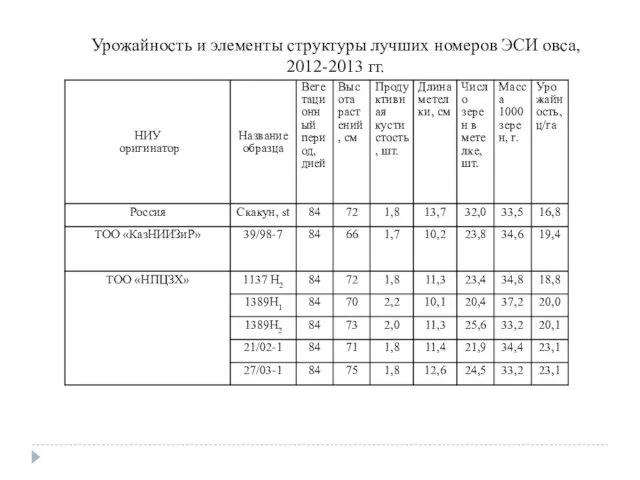 Урожайность и элементы структуры лучших номеров ЭСИ овса, 2012-2013 гг.