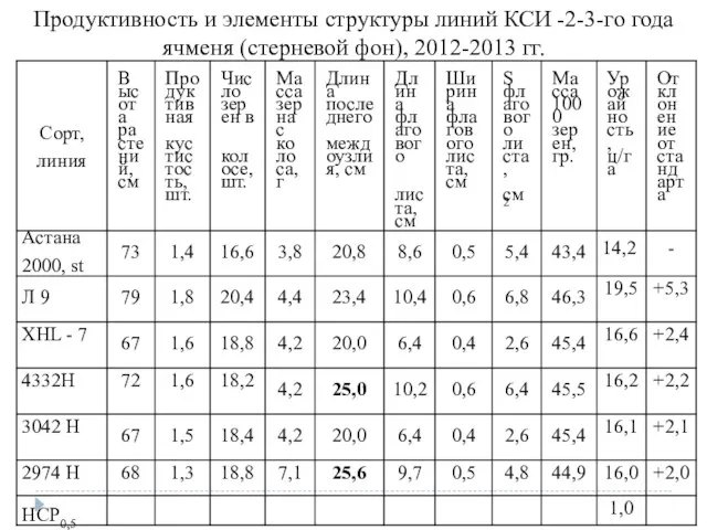 Продуктивность и элементы структуры линий КСИ -2-3-го года ячменя (стерневой фон), 2012-2013 гг.