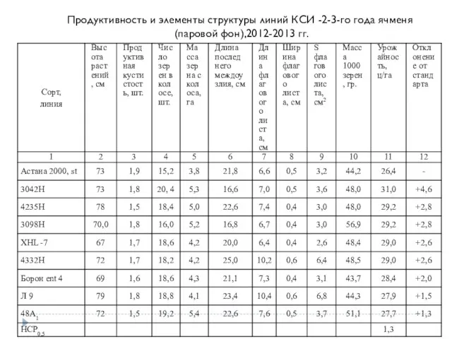 Продуктивность и элементы структуры линий КСИ -2-3-го года ячменя (паровой фон),2012-2013 гг.