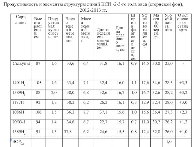Продуктивность и элементы структуры линий КСИ -2-3-го года овса (стерневой фон), 2012-2013 гг.