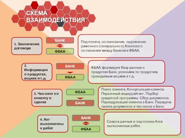 БАНК ФБАА 1. Заключение договора Подготовка, согласование, подписание рамочного (генерального) Агентского