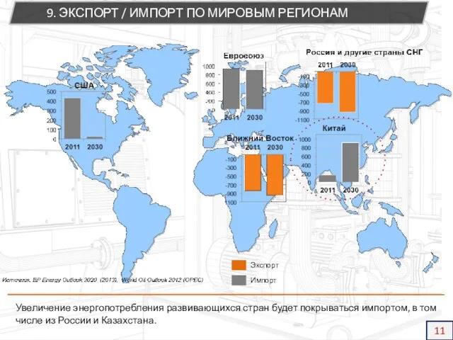 9. ЭКСПОРТ / ИМПОРТ ПО МИРОВЫМ РЕГИОНАМ Увеличение энергопотребления развивающихся стран