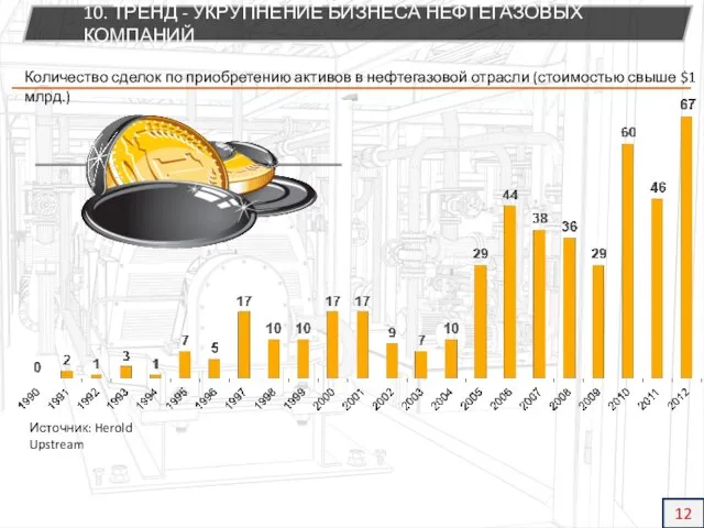 Количество сделок по приобретению активов в нефтегазовой отрасли (стоимостью свыше $1