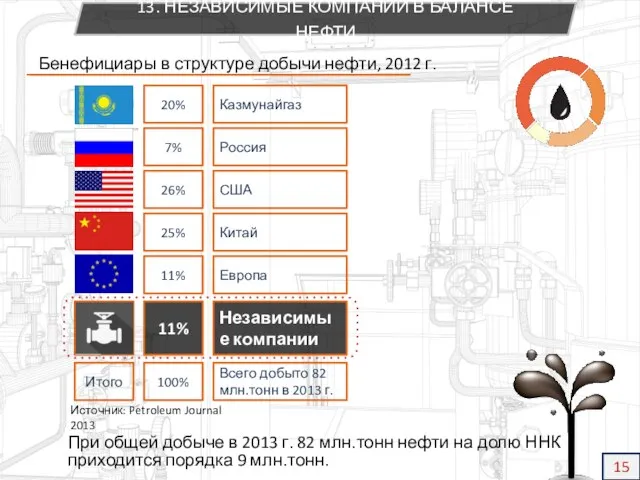 Итого Бенефициары в структуре добычи нефти, 2012 г. 20% 7% 26%