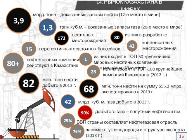 3,9 млрд. тонн – доказанные запасы нефти (12-е место в мире)