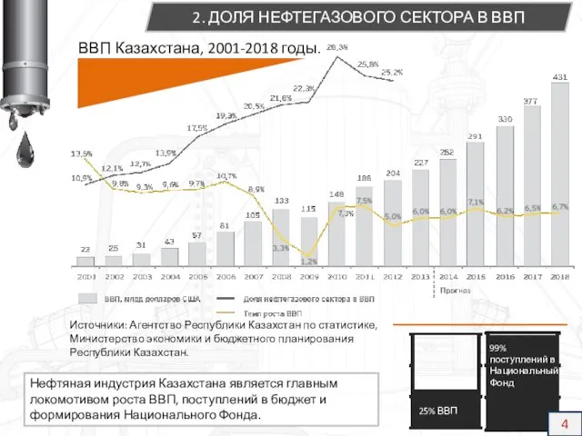 Нефтяная индустрия Казахстана является главным локомотивом роста ВВП, поступлений в бюджет