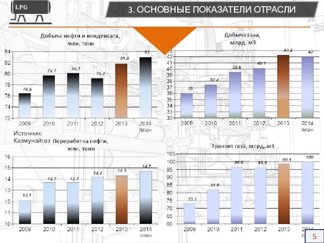 3. ОСНОВНЫЕ ПОКАЗАТЕЛИ ОТРАСЛИ Источник: Казмунайгаз 5