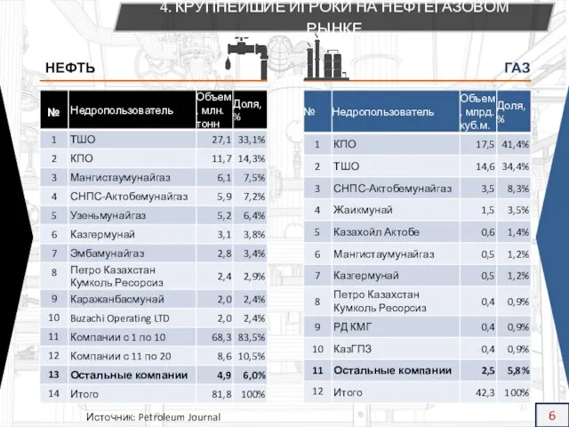 Источник: Petroleum Journal 2013 4. КРУПНЕЙШИЕ ИГРОКИ НА НЕФТЕГАЗОВОМ РЫНКЕ НЕФТЬ ГАЗ 6