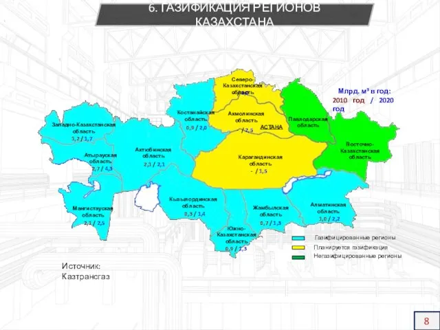 6. ГАЗИФИКАЦИЯ РЕГИОНОВ КАЗАХСТАНА Восточно-Казахстанская область 0,9 / 2,0 - /