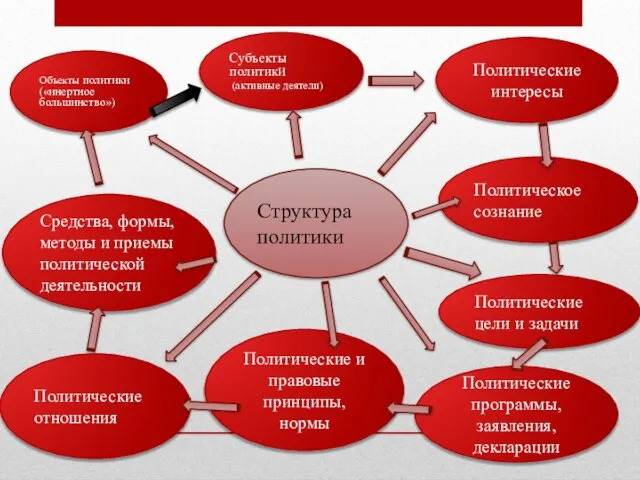 Структура политики Объекты политики («инертное большинство») Политическое сознание Политические интересы Субъекты